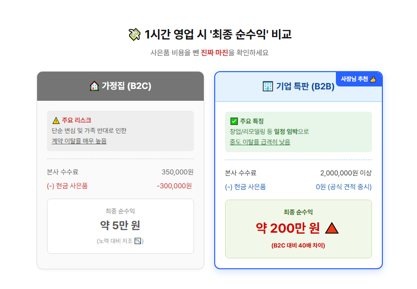 가정집 100곳을 방문하는 것 보다 사무실 1곳을 공략하는 것이 더 효율적인 이유