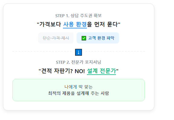 체리피커를 유효 DB로 바꾸는 상위 1% 렌탈 영업의 기술 step 1