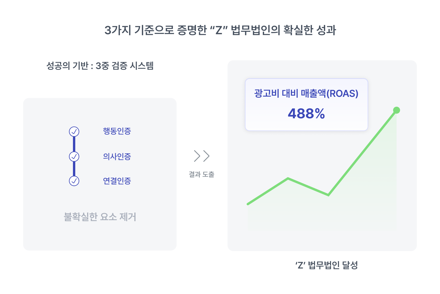3가지 기준으로 증명한 법무법안 성과표