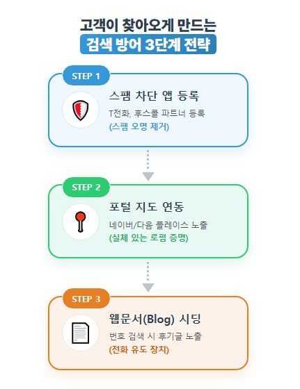 고객이 찾아오게 만드는 검색 방어 3단계 전략