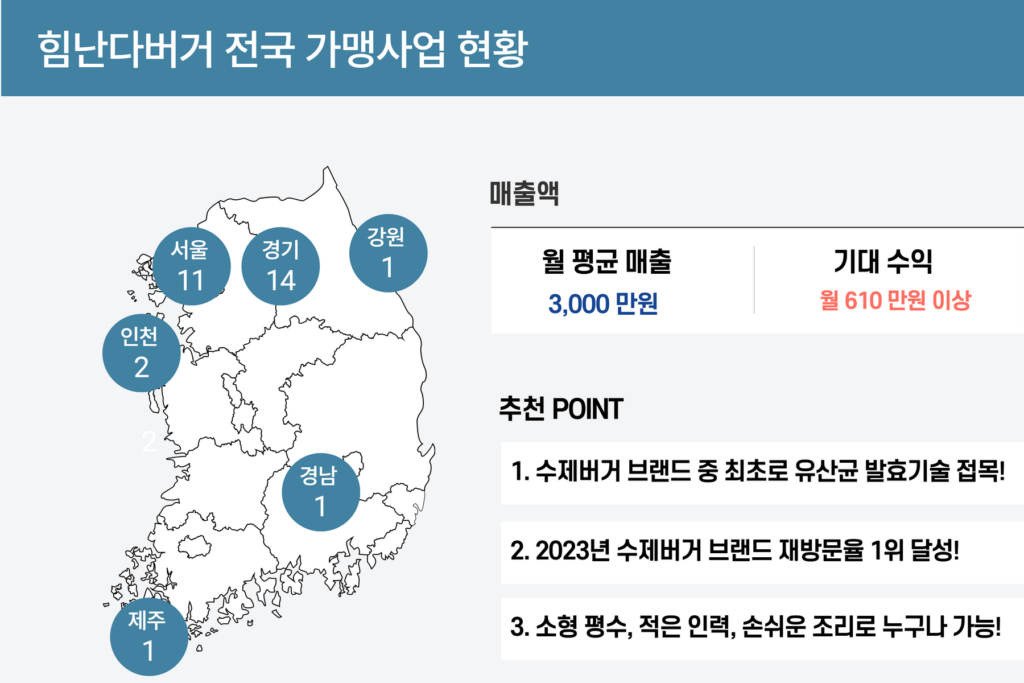 힘난다 버거 전국 가맹사업 현황