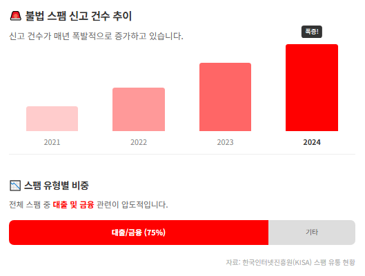 스팸 신고 증가율 및 스팸 비중