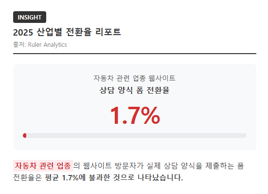 2025 산업별 전환율 리포트 (자동차 관련 업종)