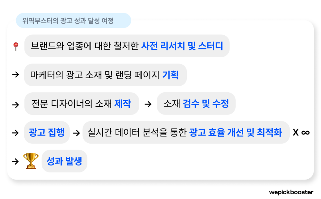 위픽부스터 광고 성과 달성 여정