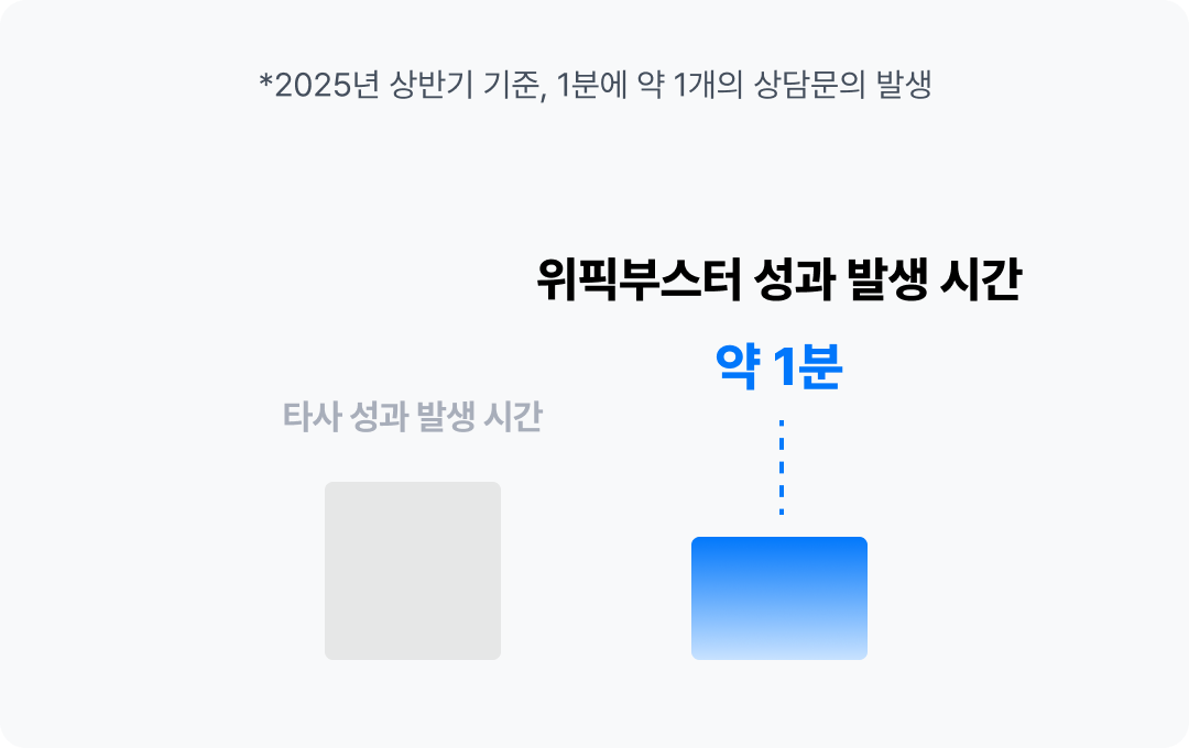 체류시간-문의 상관 그래프