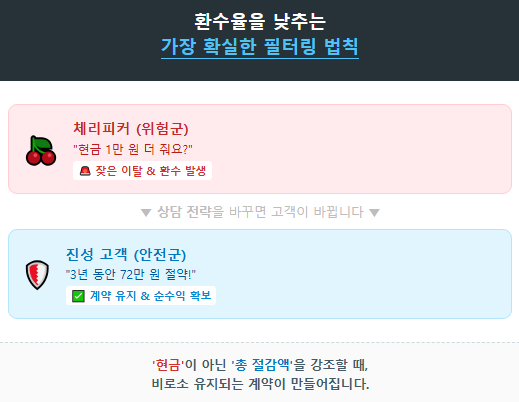 환수율을 낮추는 확실한 필터링 법칙