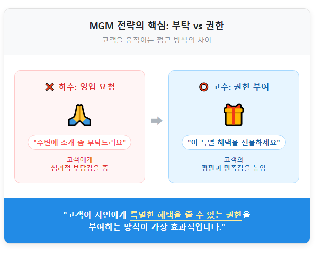 MGM 전략의 핵심