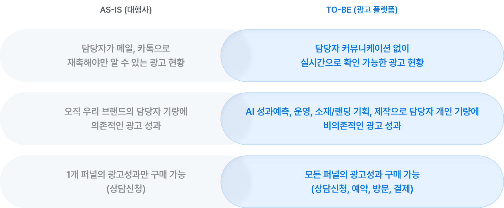 과정은 단순하게, 성과는 확실하게