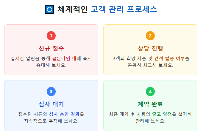 체계적인 고객 관리 프로세스