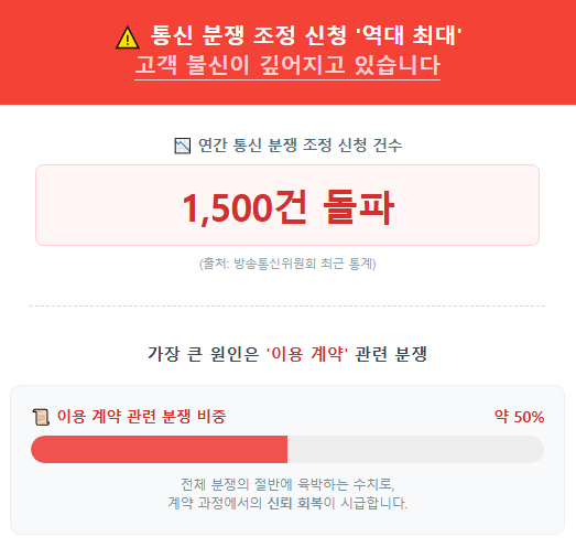 고객이 계약을 꺼리는 이유 통계 자료