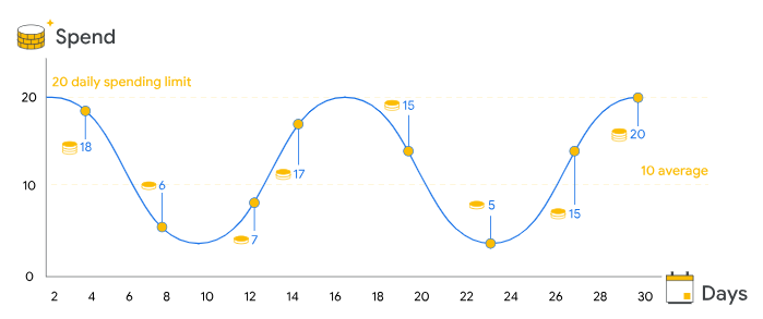 GDN 에산 설정 및 소진 그래프