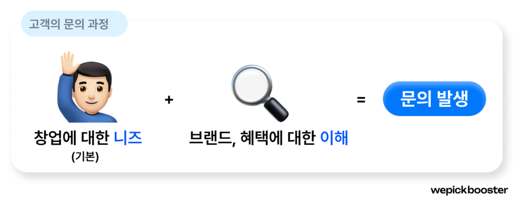 고객의 문의 과정 에시