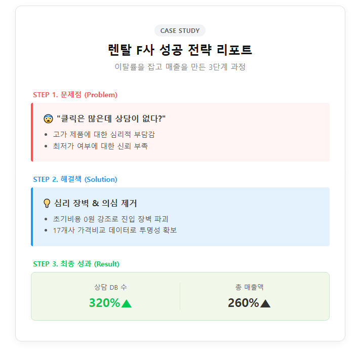렌탈 F사 문제점과 해결점 및 성과