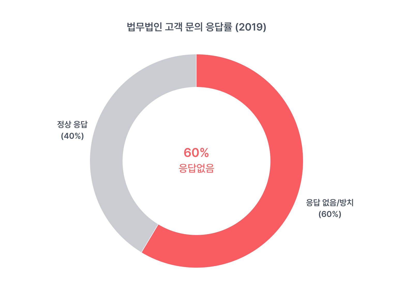 법무법인 잠재 고객 응답 실태