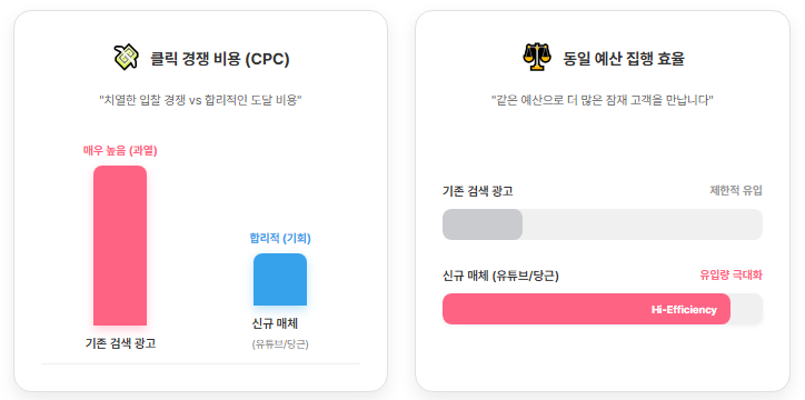 클릭 경쟁 비용,동일 예산 집행 효율