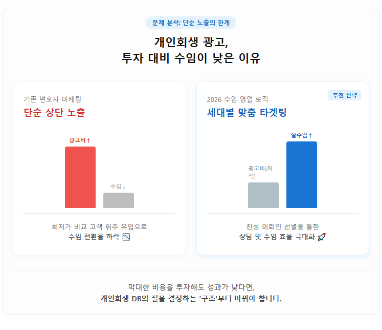 투자 대비 수임이 낮은 이유(개인회생 분야)