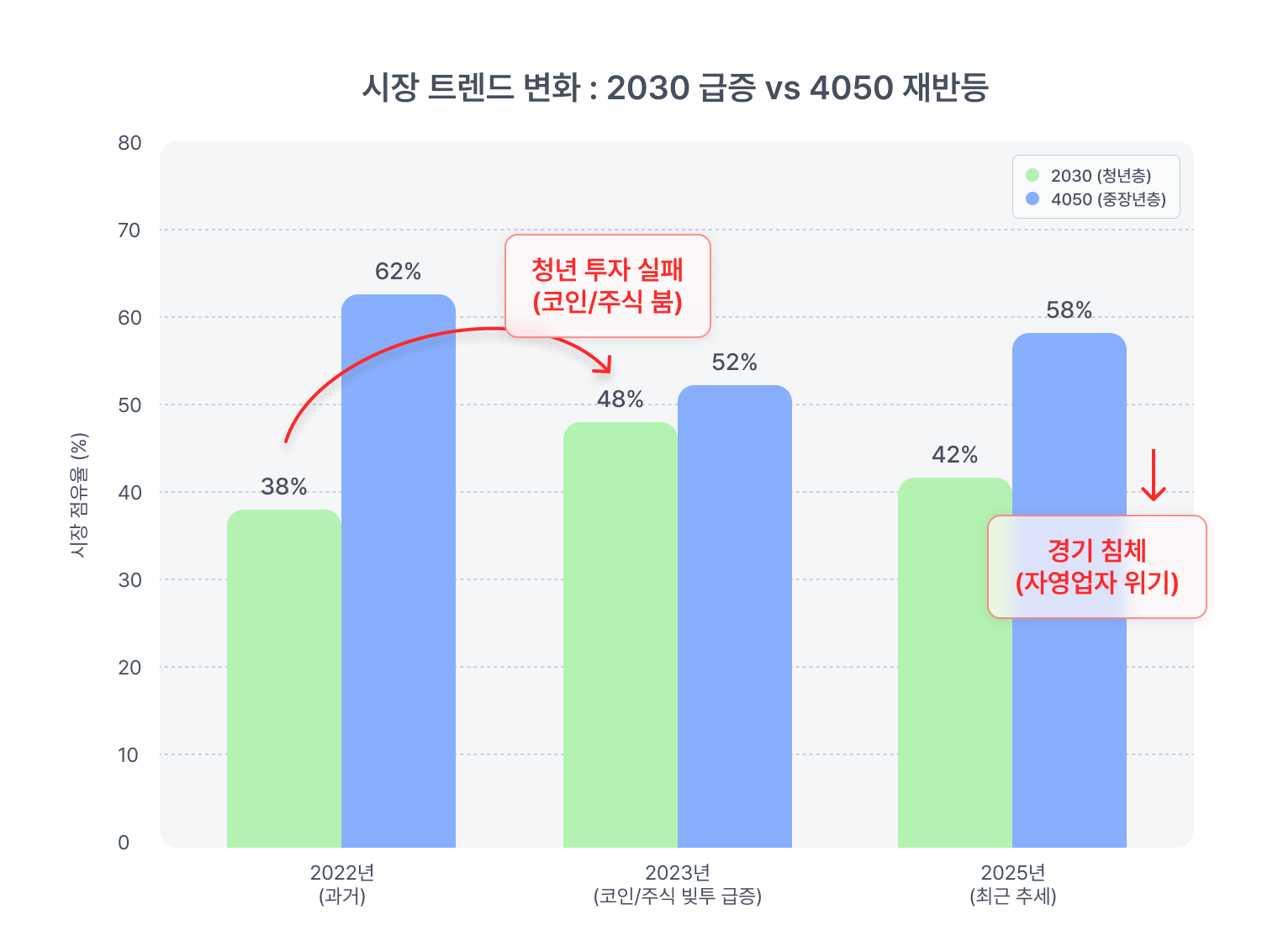 시장 트렌트 변화 : 2030 급증 vs 4050 재반등