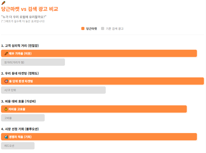 당근 마켓 검색광고 비교