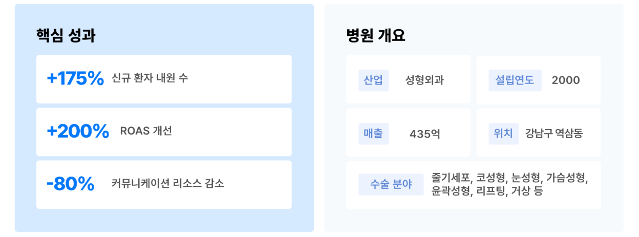 리프팅 성형외과 마케팅 성과