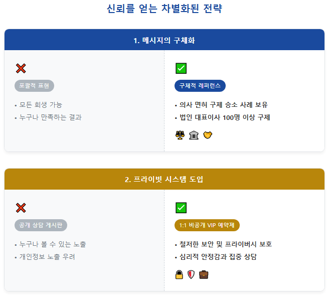 개인회생 파산 메시지 구체화 & 프라이빗 시스템 도입