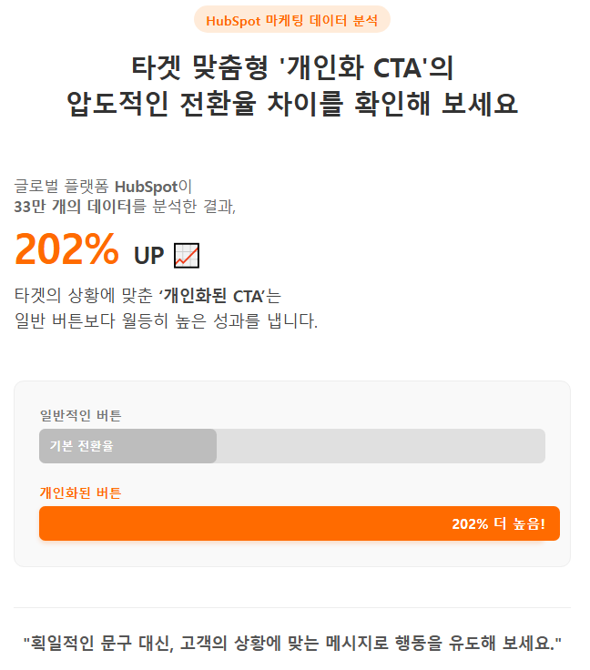 타겟의 관심사에 맞춘 개인화된 CTA는 일반적인 버튼보다 월등히 높은 성과
