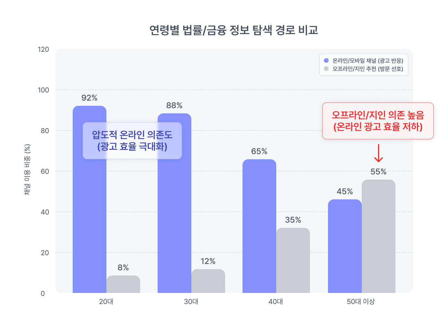 연령별 법률/금융 정보 탐색 경로 비교