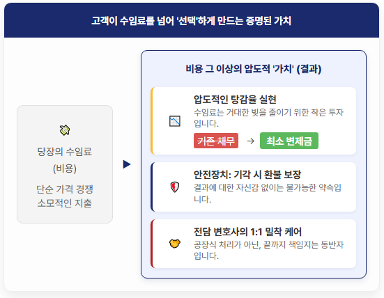 고객이 수임료를 넘어 '선택'하게 만드는 증명된 가치