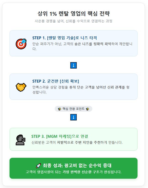 상위 1%의 렌탈 영업 전략